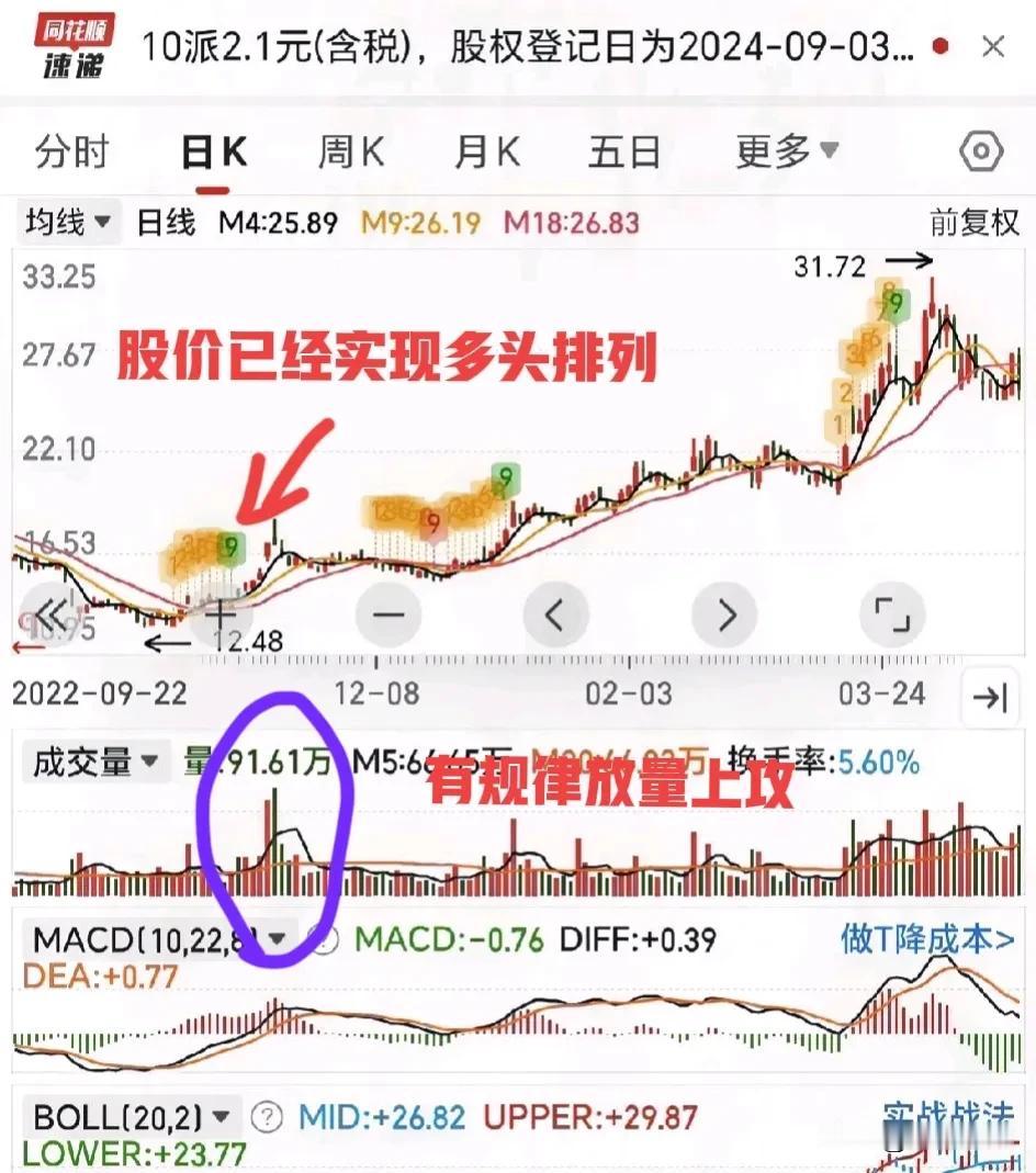 重要知识点“成交量陷阱”

当股价持续回调，并趋于稳定，随后股价均线自发由空头转