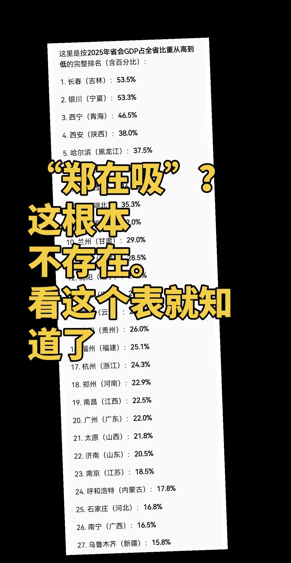 根本不存在郑在吸。横向对比，郑州只占全省GDP的22.9%，排名全国第18。