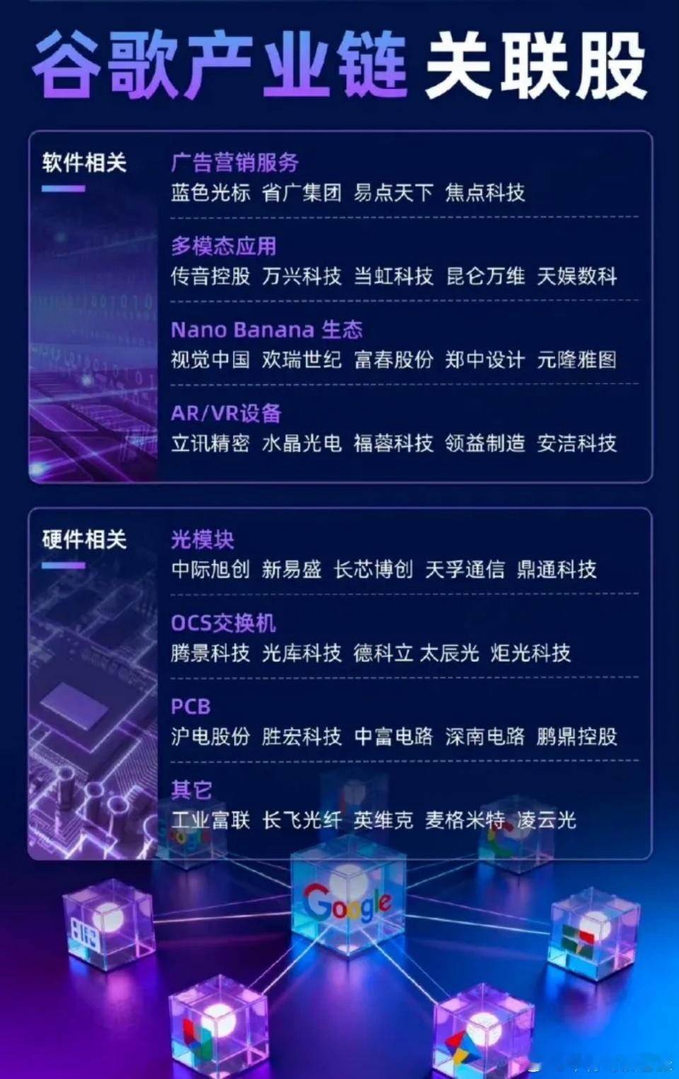 谷歌的产业链，有巴菲特加持，看来有超过英伟达的可能。 