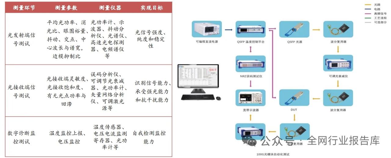 光模块赛道隐藏黄金分支！测试设备国产率仅24%，龙头净利暴涨612%
 
一、核
