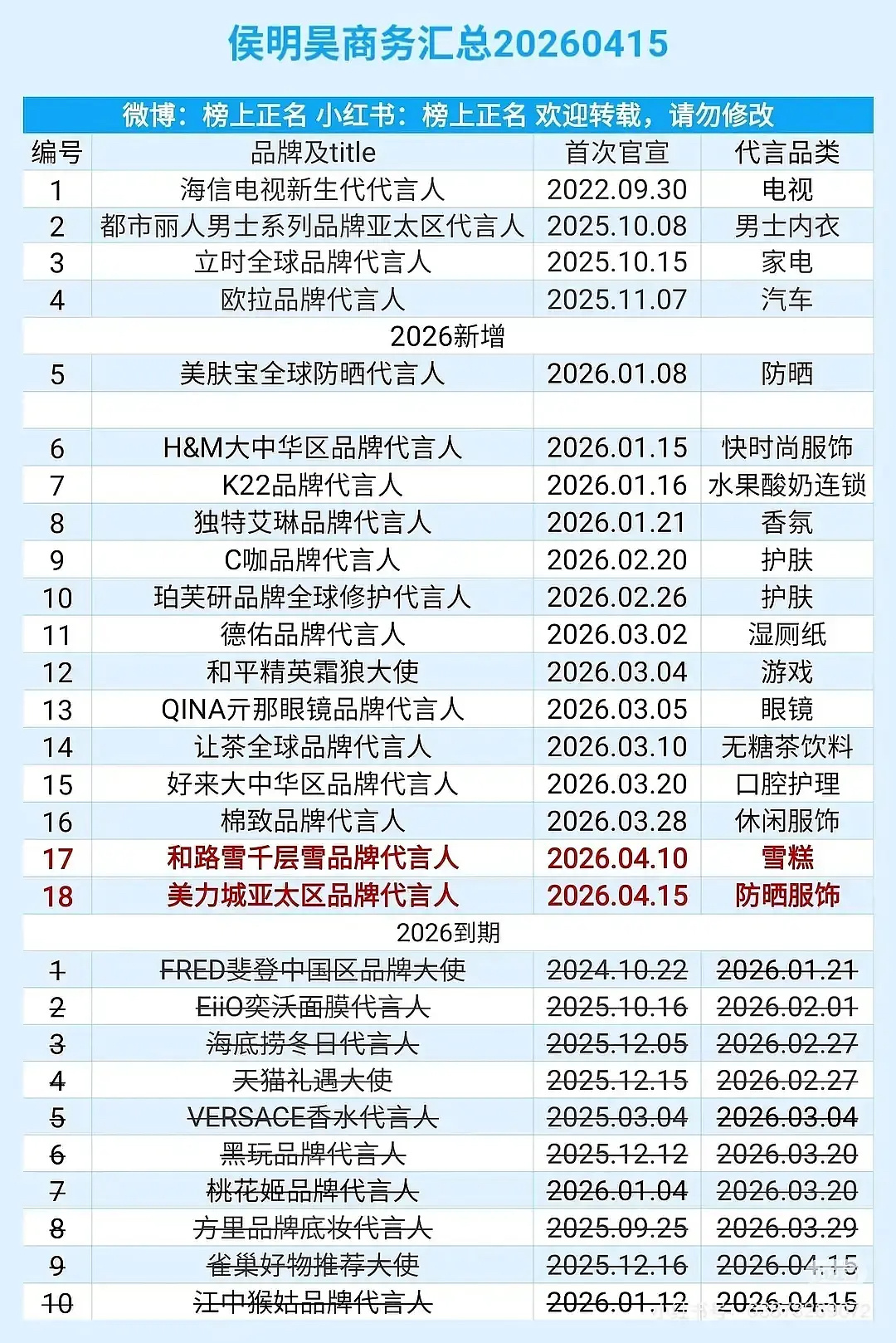 侯明昊的商务路线是不是有点问题？接这么多短代，品牌也一般，有点盲目追求数量了 