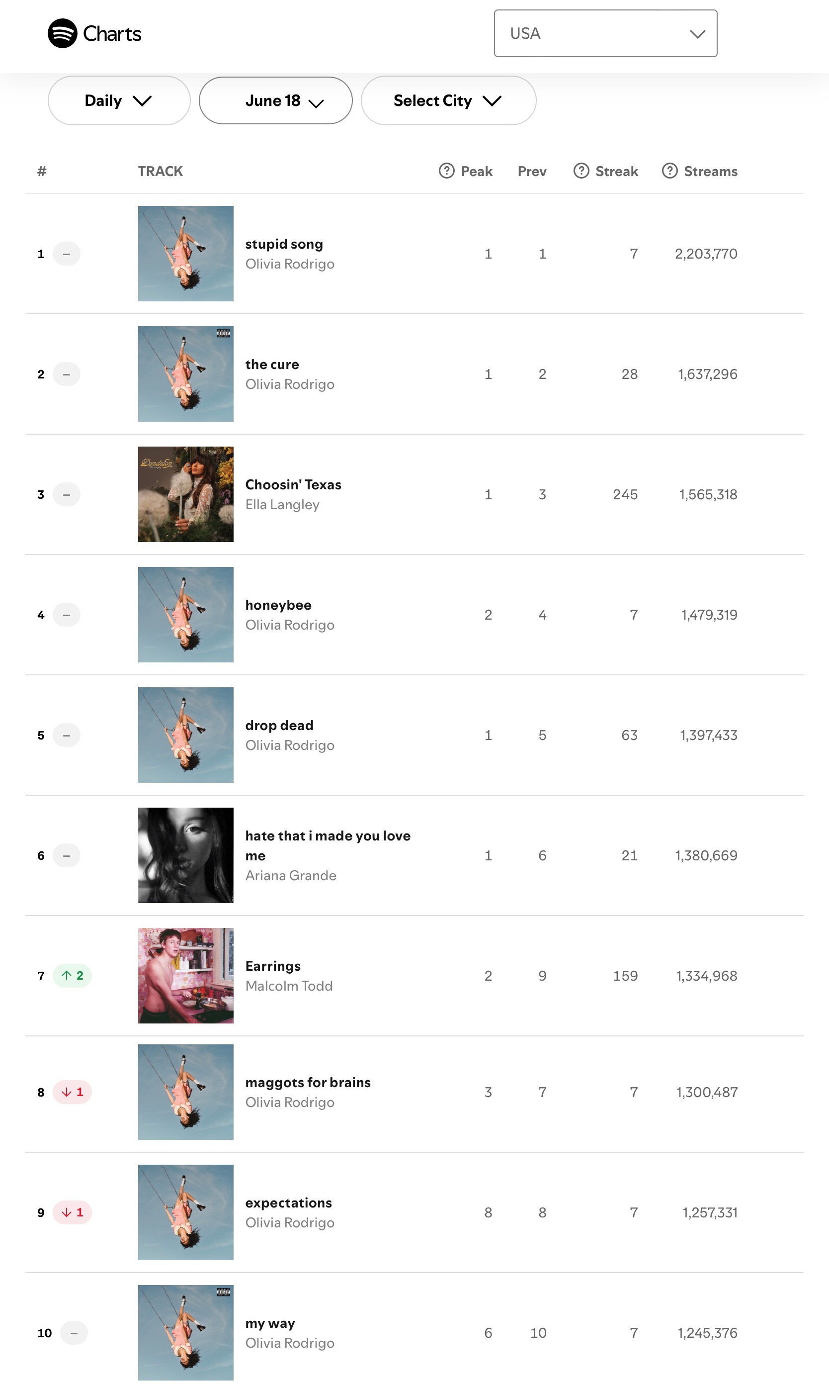 【流媒速览】Spotify 全球/美区歌曲日榜(2026.06.18): · 世