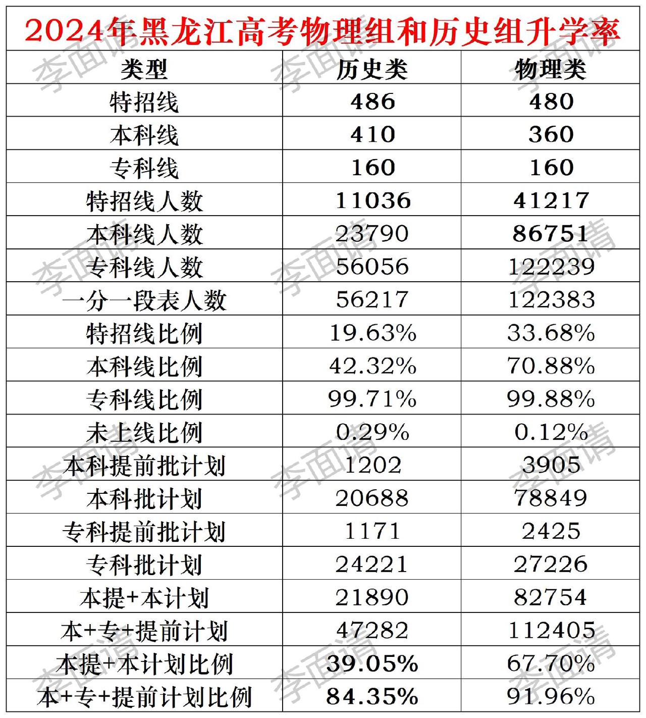 你知道2024年有多少黑龙江考生上大学了吗？#高考志愿填报 #黑龙江高考志愿填报