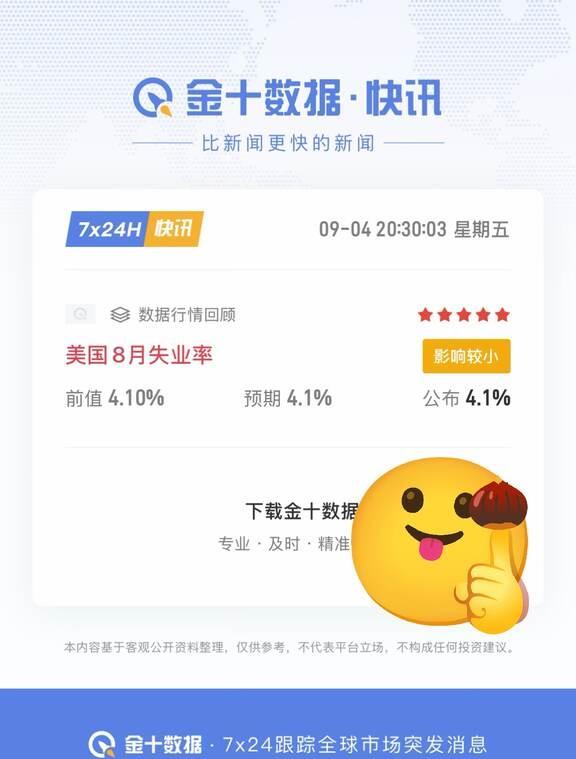 【速看】美国8月失业率4.1%
【美国8月失业率】
前值 4.10% 预期 4.