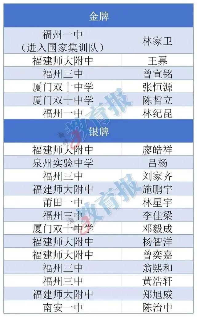 连江某初中毕业的福一中学子林家卫，省唯一入国家队#秋日生活打卡季#