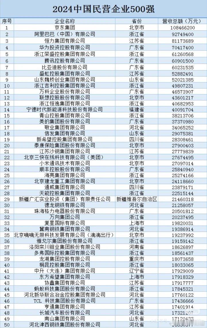 最强的50家的民营企业 ​​​