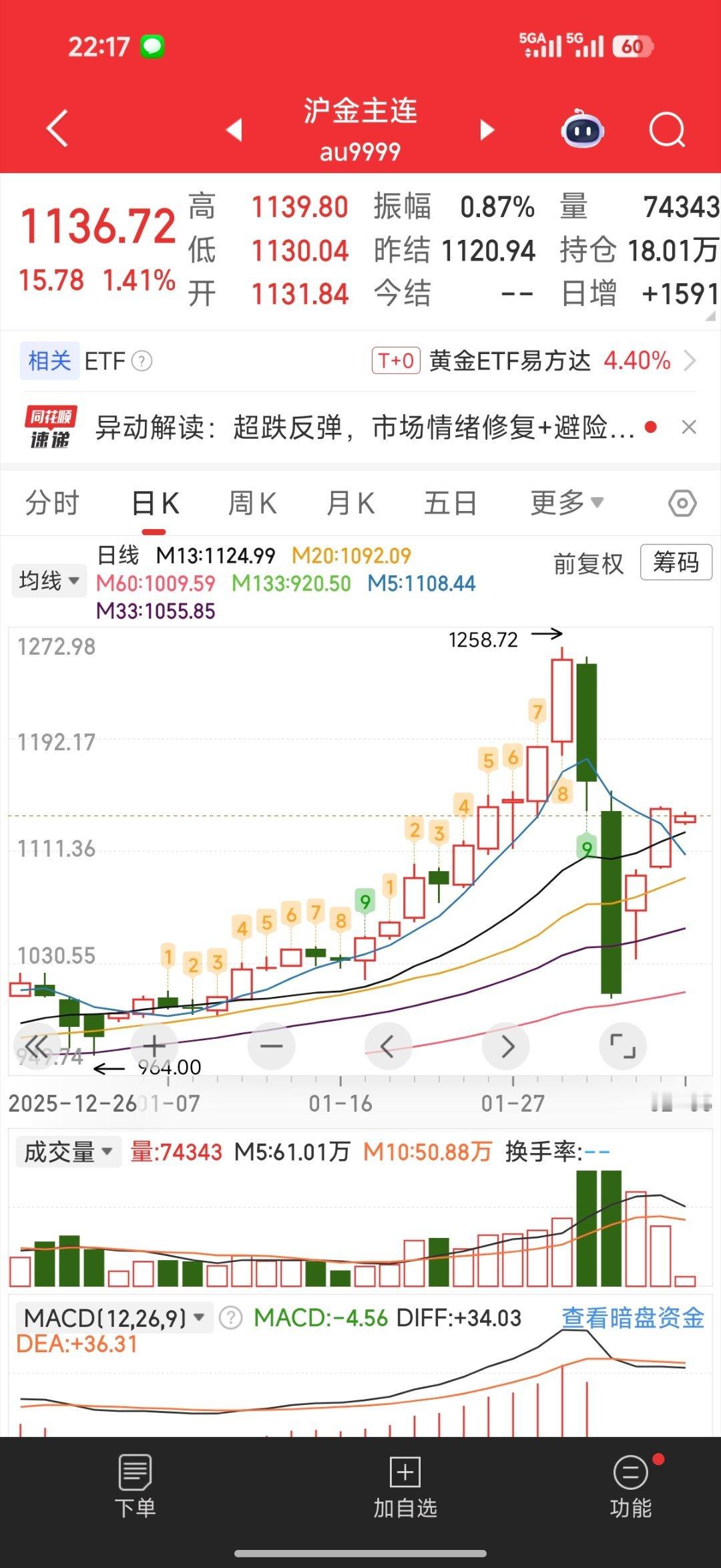 金银惊天大逆转心态过山车：· 贪婪与恐惧的极限切换： 高点时生怕错过更多，低点时