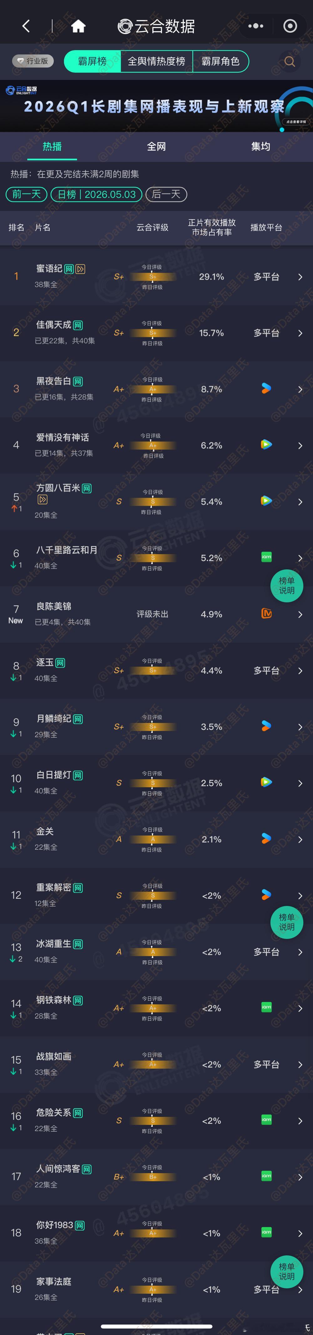 5.3云合占比良陈美锦首日云合4.9% 约730万蜜语纪 29.1%，约4360