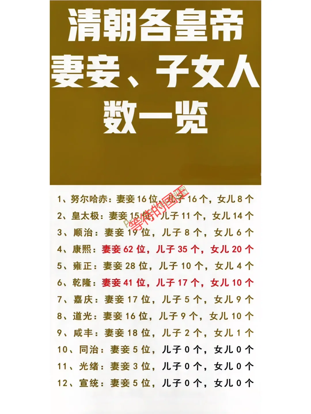 康熙：有62个妻妾。是清朝第一巴图鲁。