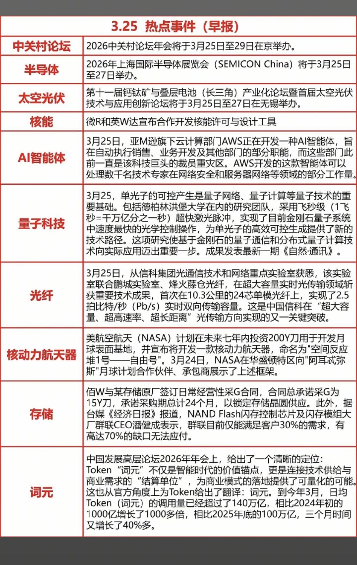 3.25周三  财经热点汇总！

1.中关村论坛
2.半导体，国际半导体展会
3