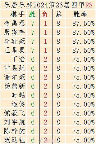 屠晓宇金身被破，第26届围甲第8轮全勤多胜榜、对局结果 #围棋# 另，非全勤全胜