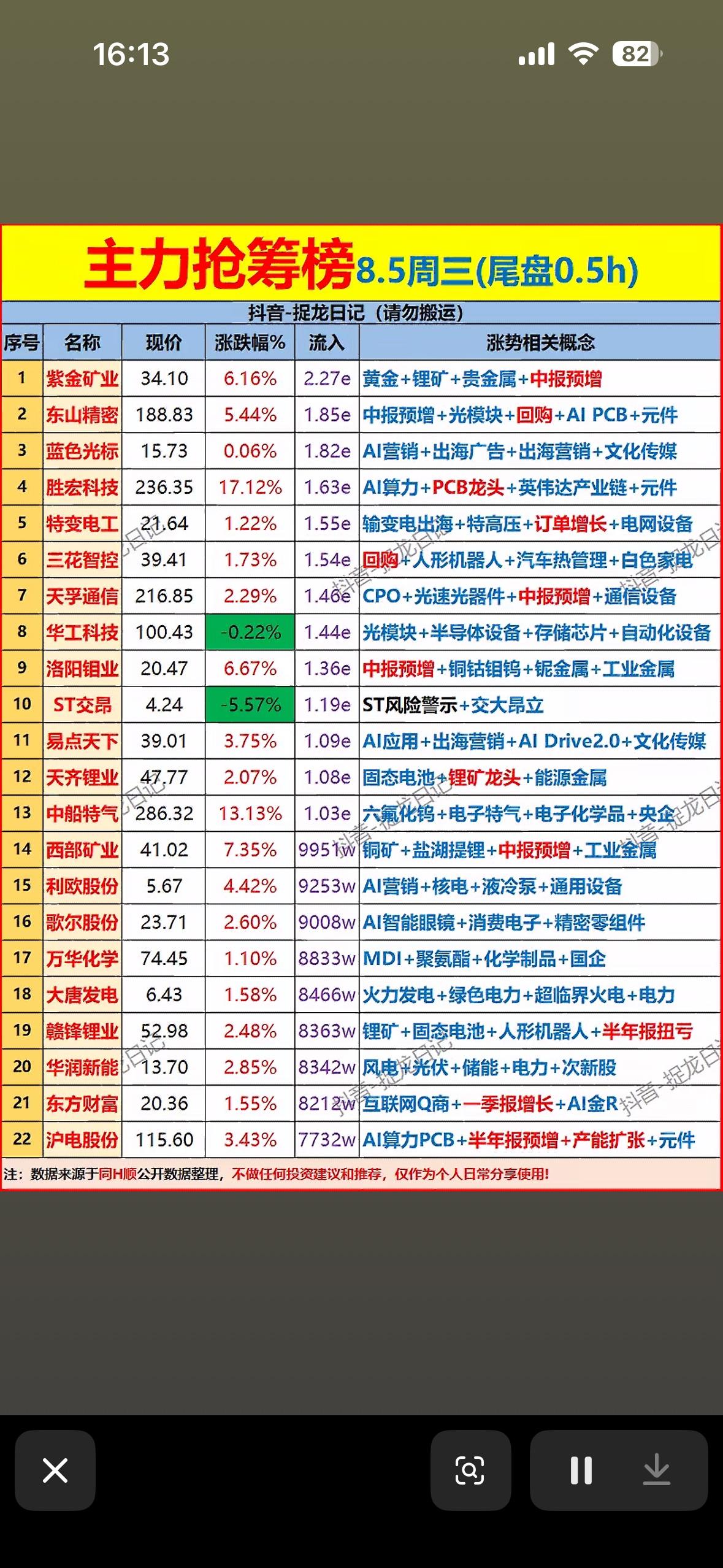 8月5日主力抢筹榜单出炉，AI与资源股齐发力，这波资金流向藏不住了！

8月5日