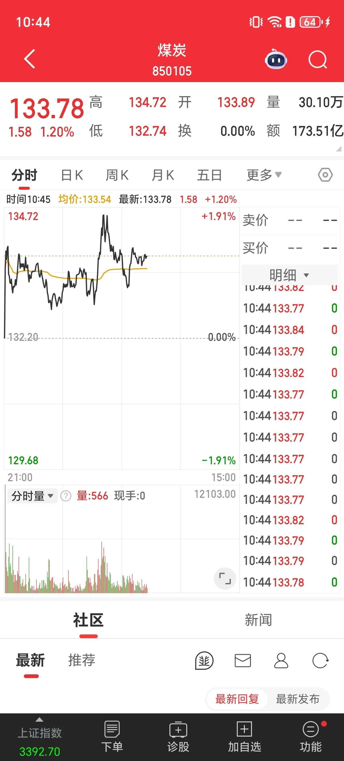 今天A股早盘一小时主力净卖出297亿，主力大卖，市场一度大跌，科技股净卖出居前。