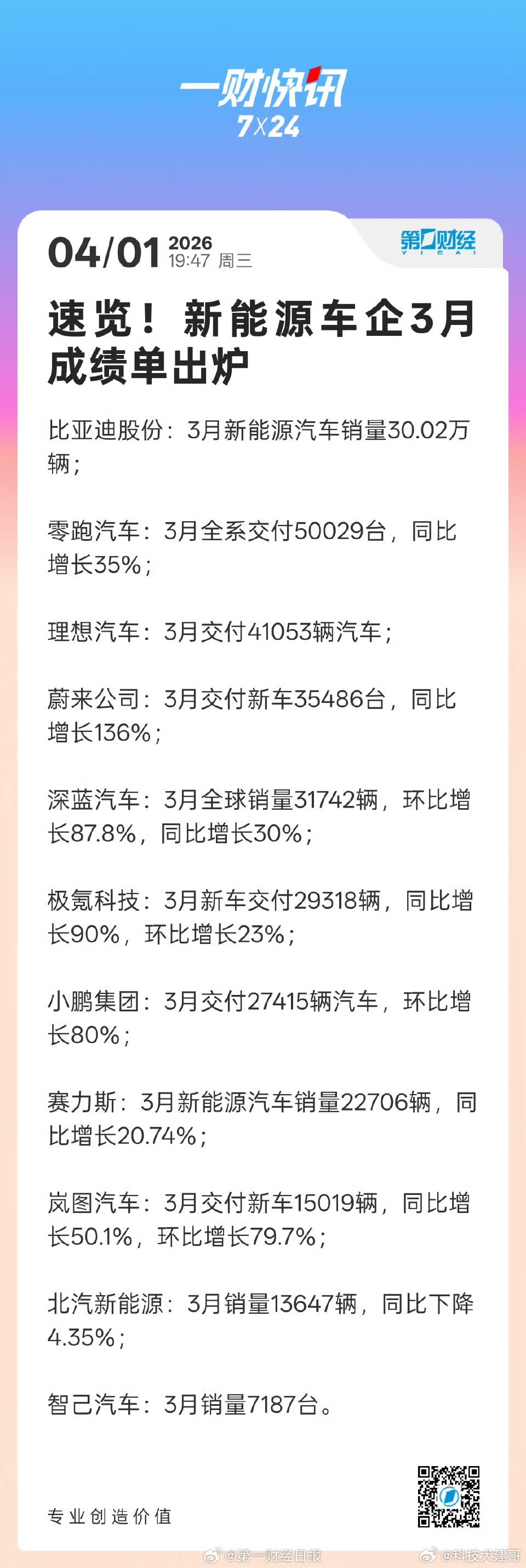 新能源车企3月成绩单出炉3月各家新能源车企的成绩单刚刚发布，整体来看可以说是“涨