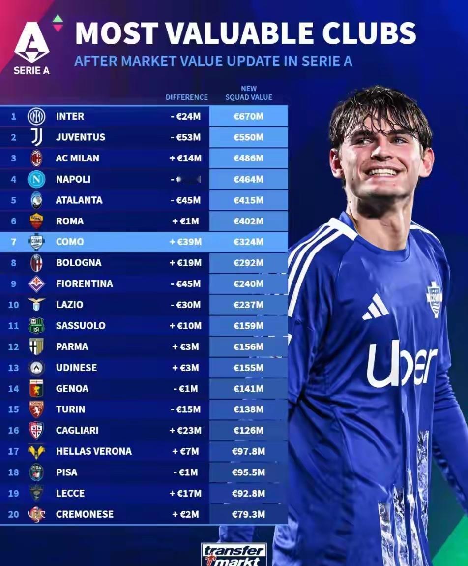 大缩水，但仍断层领先！德转更新了意甲球员身价，同时也列出了俱乐部总身价排名。国际