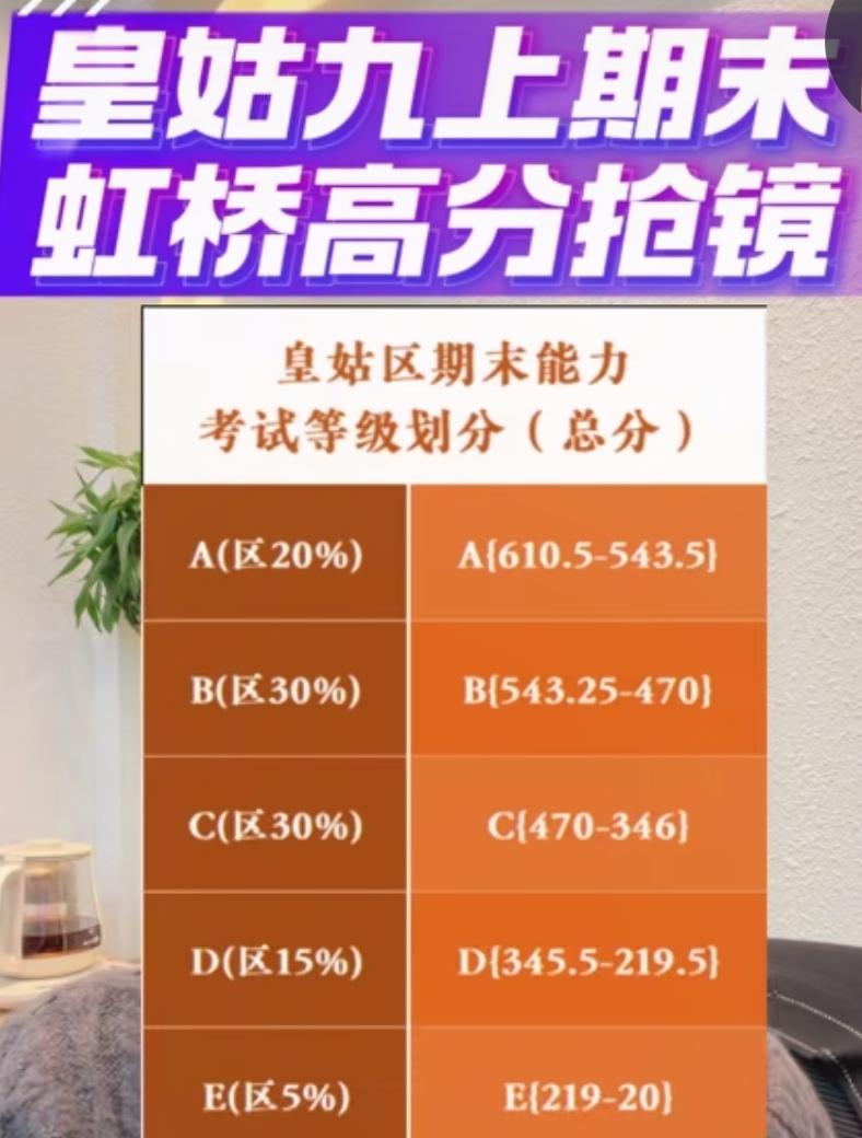 沈阳皇姑九上最高分610.5分，是虹桥总校的，虹桥头部学生优势明显，
区前30虹