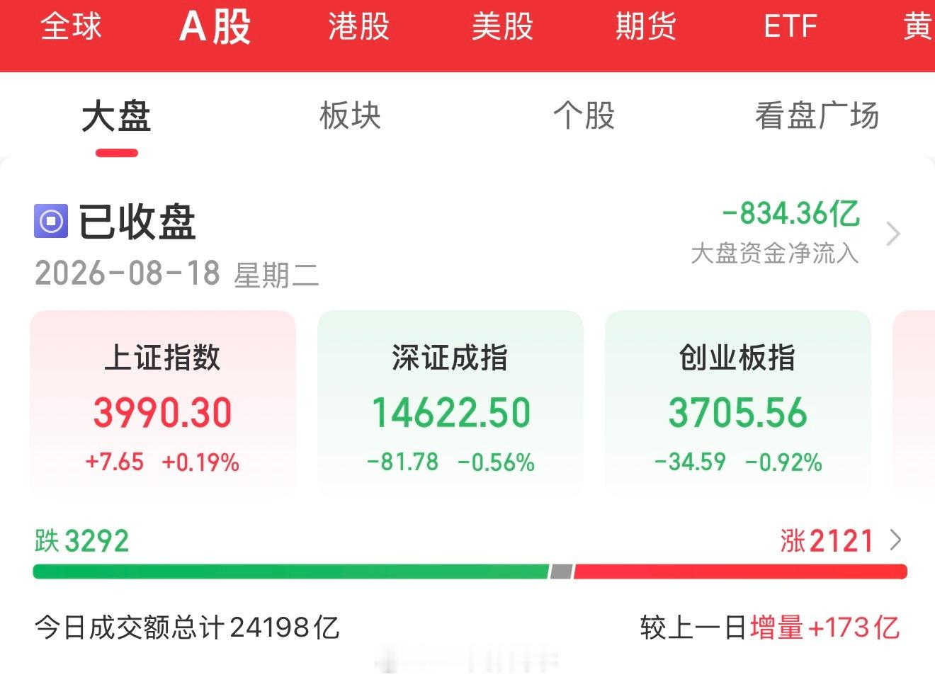 【8月18日盘后总结】📊📊 指数表现A股三大指数今日涨跌不一、走势分化。三大