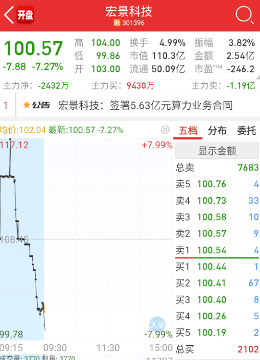 $宏景科技 sz301396$ 出消息就是兑现 ​​​