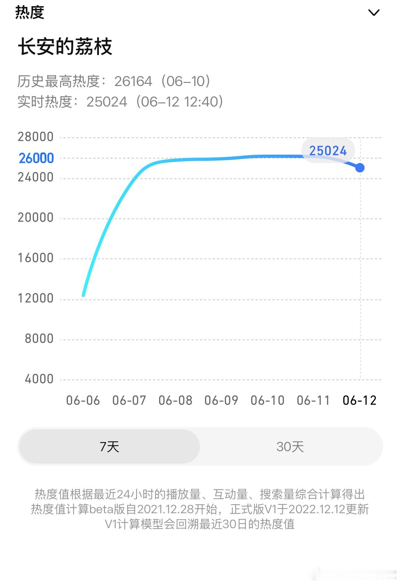 这剧已经开始横盘微跌了，🐧年中剧王也不过如此 ​​​