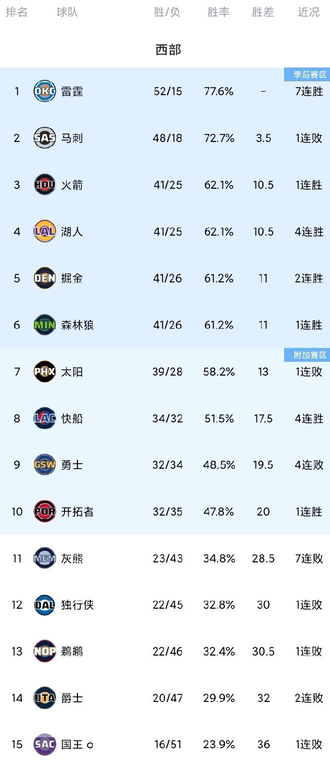 随着快船四连胜；勇士跌第10；火箭反超湖人重回第3，西部最新排名！
勇士与快船的