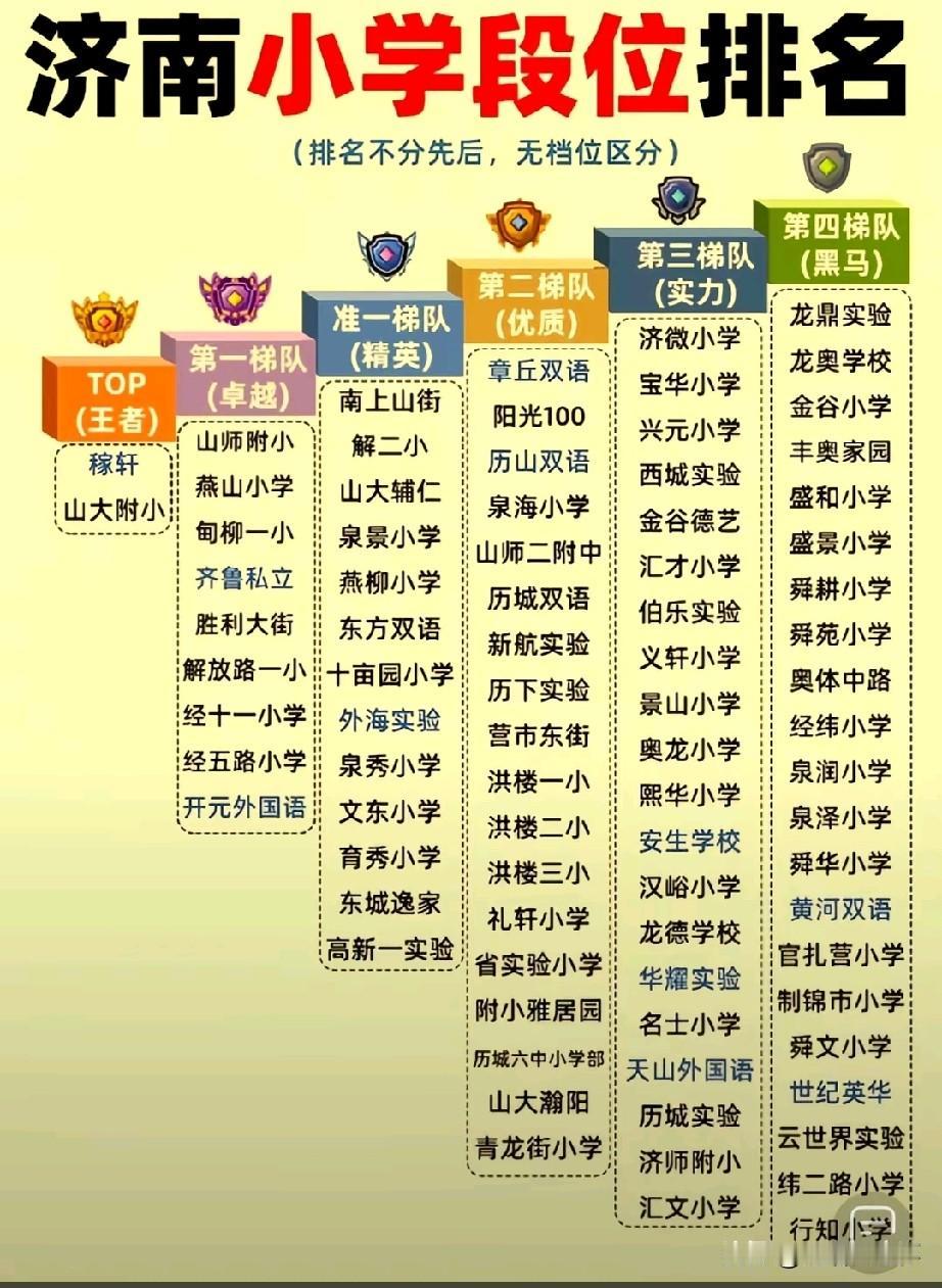 济南小学梯队排行榜出炉，稼轩、山大附小稳居TOP王者榜首，综合实力拔得头筹；山师