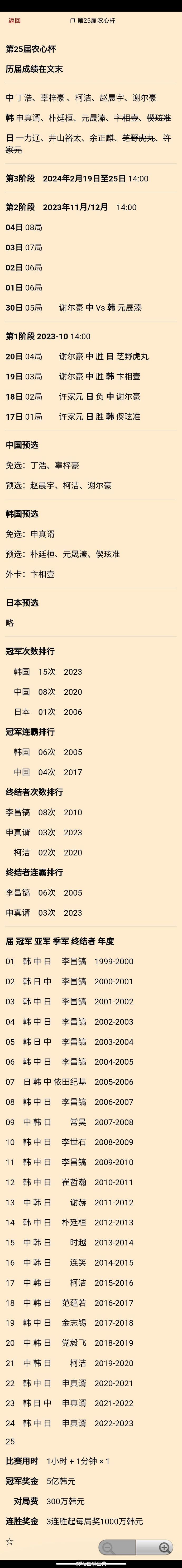 速报：农心杯（中国谢尔豪三连胜）、白山水杯两个擂台赛第1阶段结束 #围棋# 