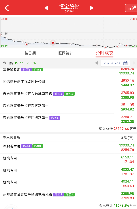 $恒宝股份 sz002104$ 稳定币这下应该是G了吧，大哥也别瞎折腾了，成本t