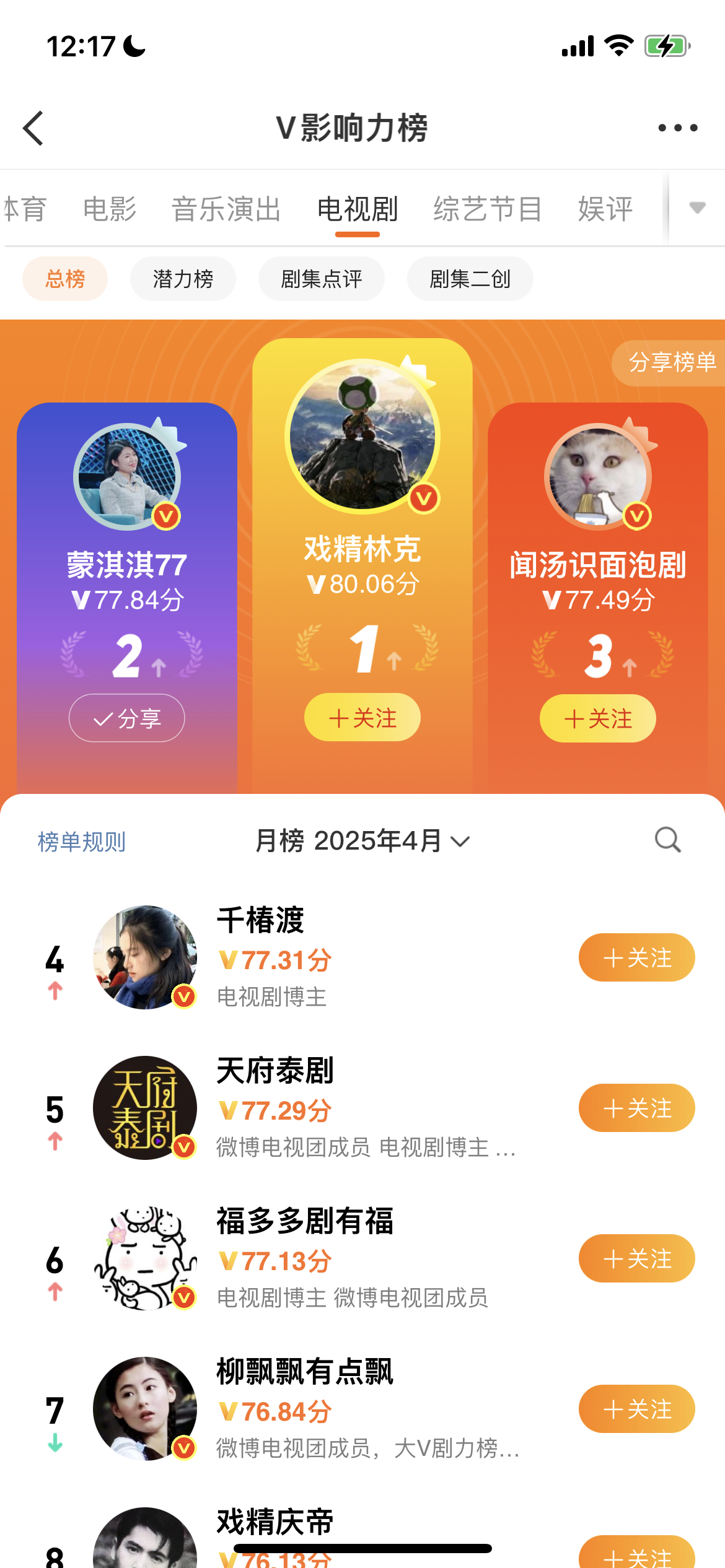 我的老天奶我居然拿了四月电视剧领域第二名🥈受宠若惊了委实我自小就爱追剧，爱帅哥