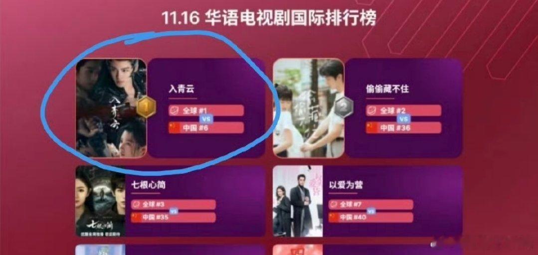 侯明昊 卢昱晓《入青云》登顶华语电视剧国际排行榜，是今年仙侠剧出海播得数一数二的