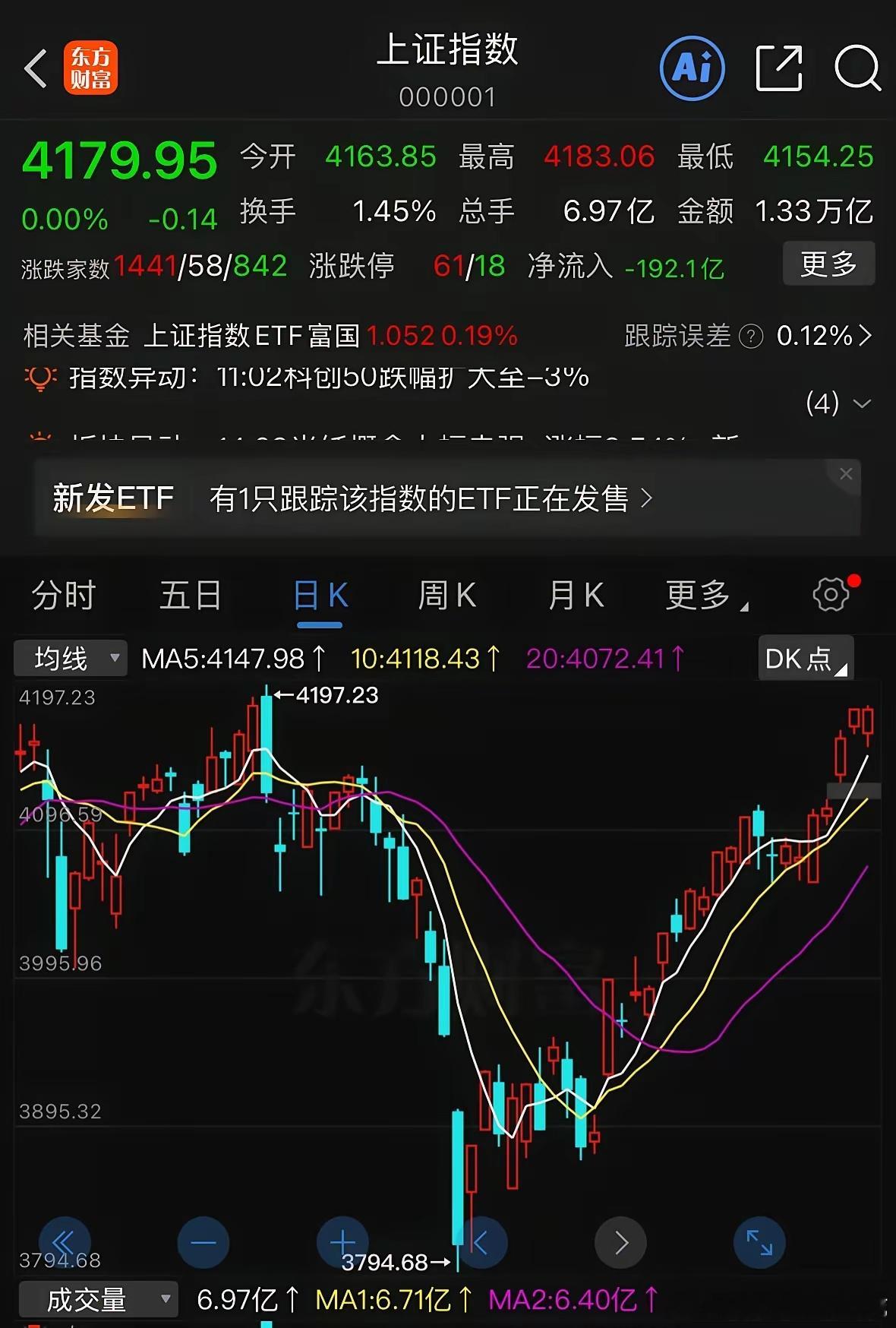 下周大盘很有机会直接创出2026年新高，首先咱们先看量能表现，外围市场出现扰动，