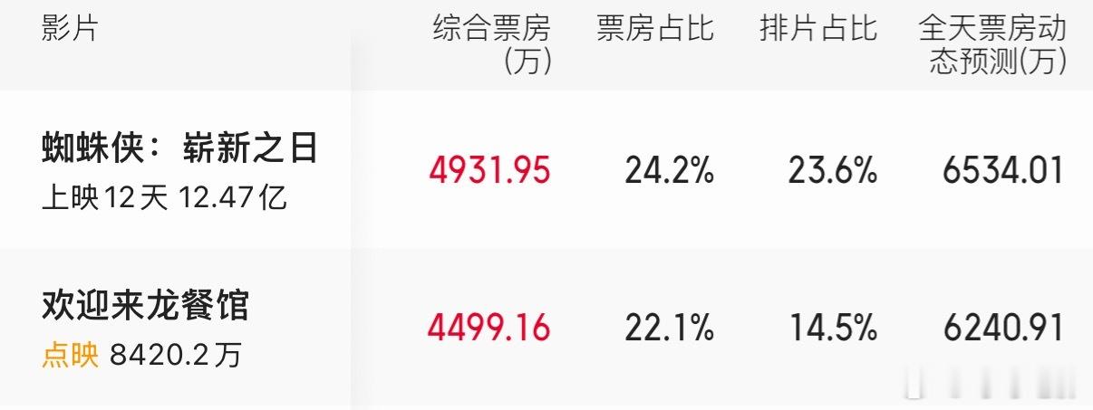 欢迎来龙餐馆今日预测票房来到了6200w，涨幅很猛！ 