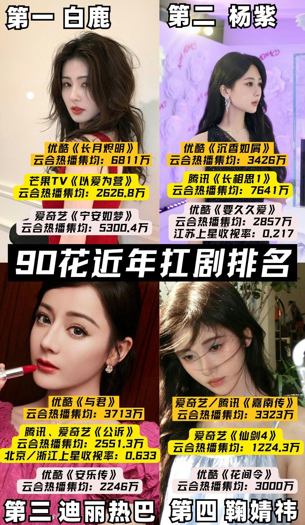 网友做的90花近年抗剧排名，白鹿，杨紫，迪丽热巴，鞠婧祎。人我可以认可，但是这个