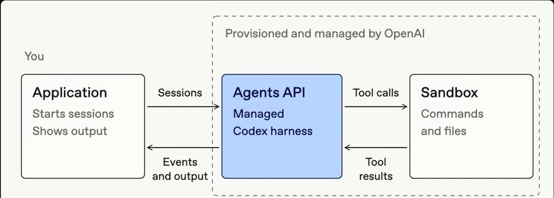 OpenAI上线Agents API
OpenAI 又把 Agent 基础设施往