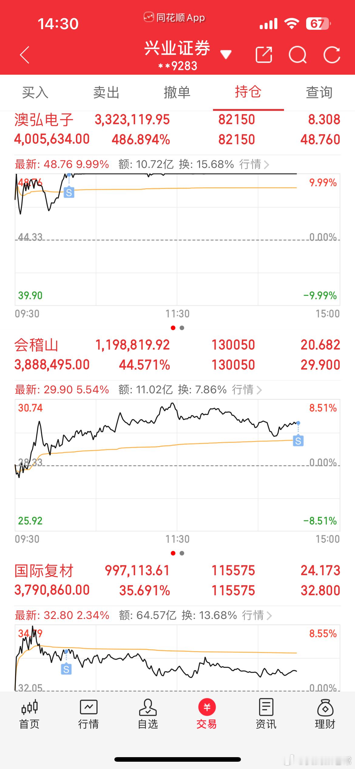 先卖一部分，守住盈利为好。[努力][努力] ​​​