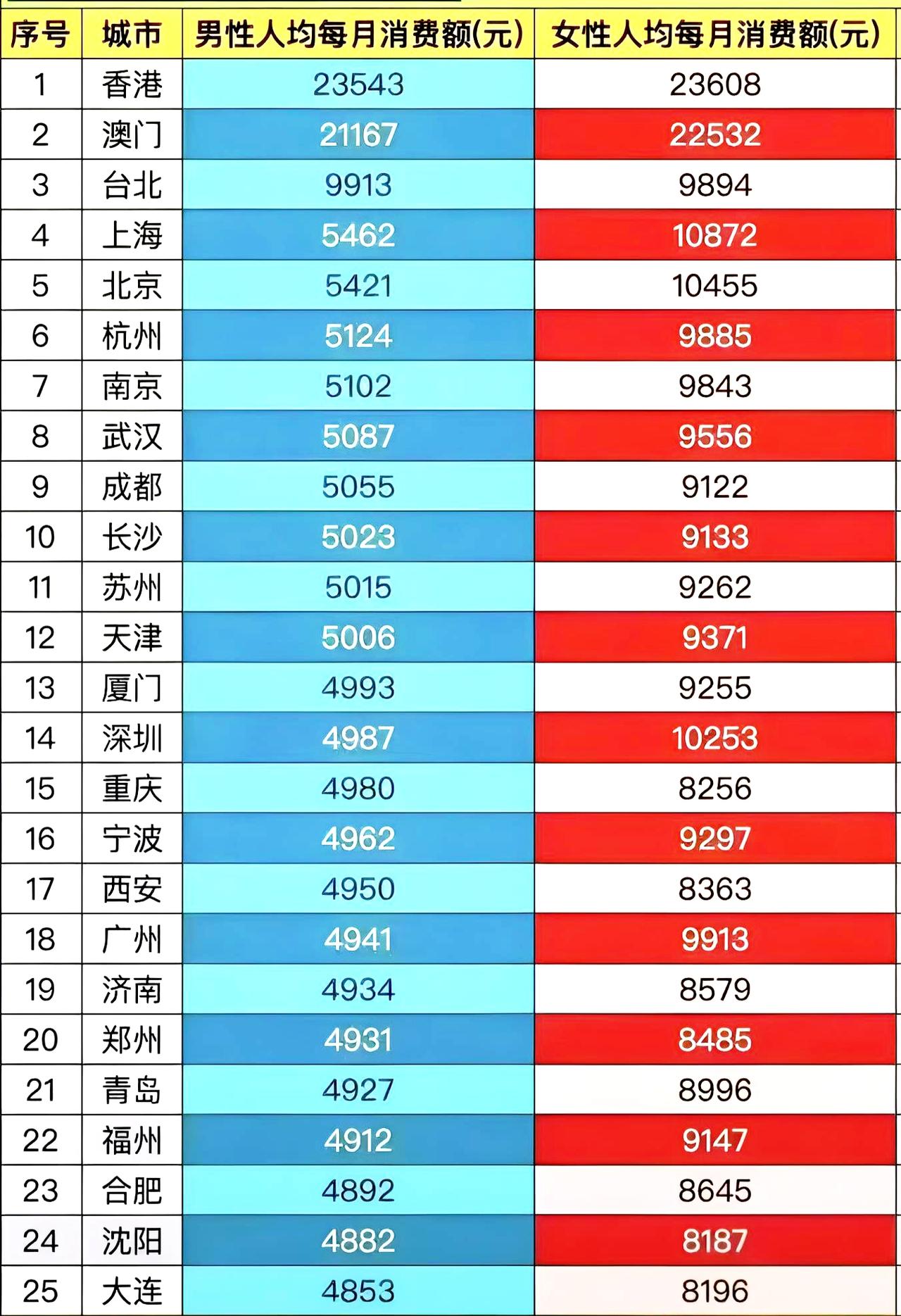 各地牛马人均月消费额，说的准不准？
数据来自25年甲骨文的大数据统计职场牛马，包