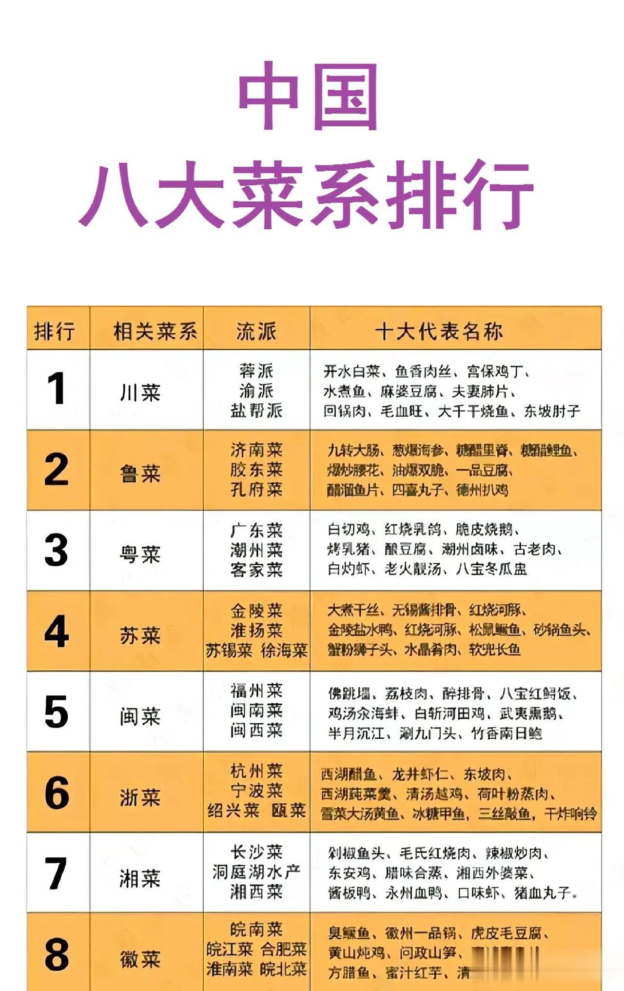 中国八大菜系：
第1：川菜-代表是宫保鸡丁、回锅肉等；
第2：鲁菜-代表是爆炒腰