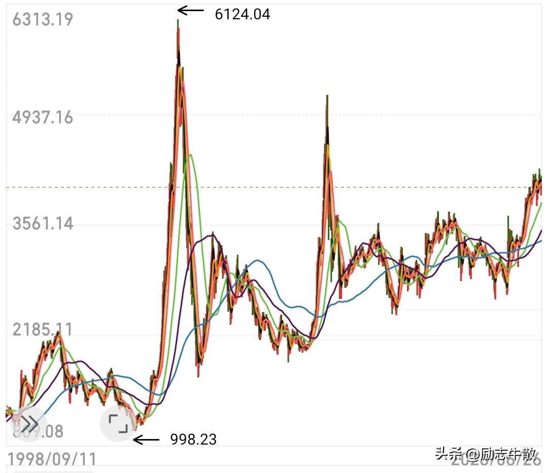 其实做股票不需要挣太多钱，做着做着就会发现，能在这里长期活跃都是一种本事，有的人