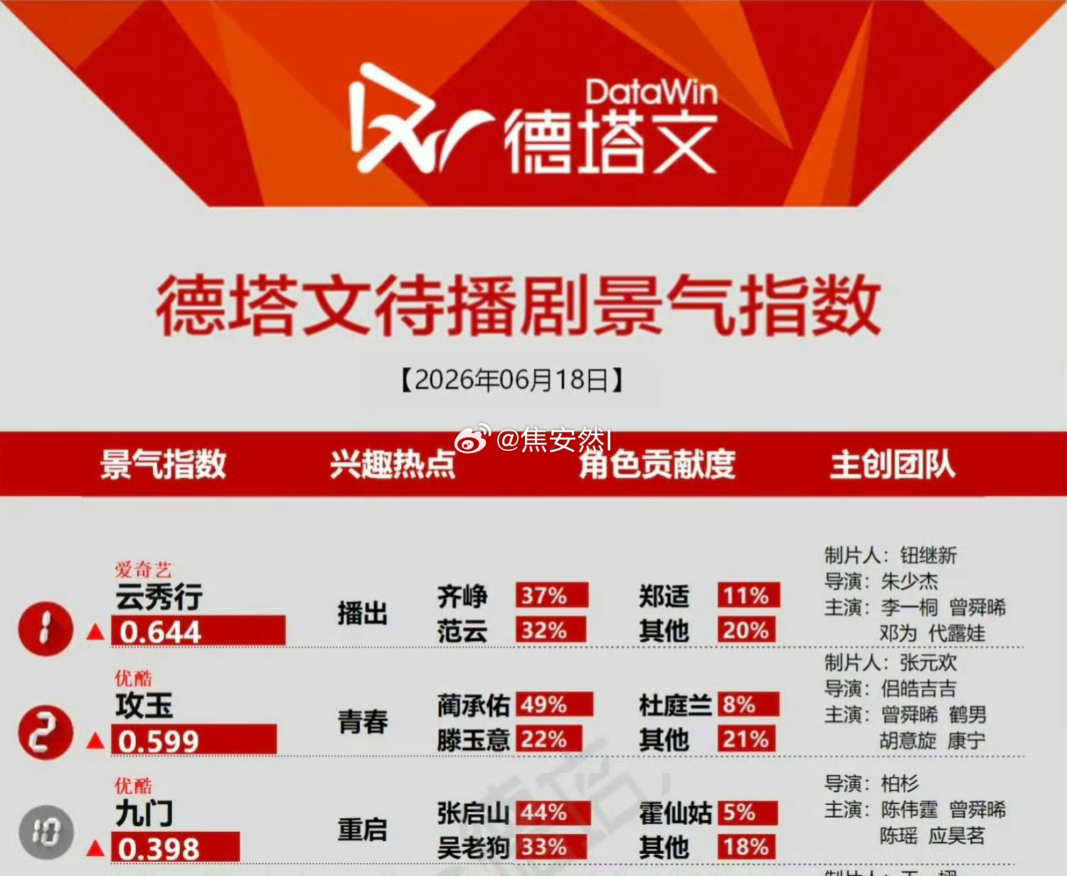 曾舜晞云秀行和攻玉分别拿下待播剧第一，第二甚至连九门都来到了第十 