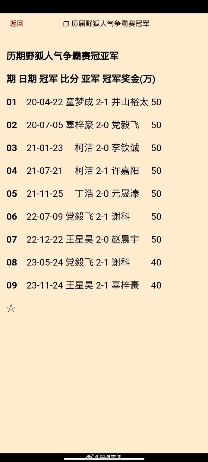 王星昊夺第9期野狐人气赛冠军：现任国际比赛冠军更新 