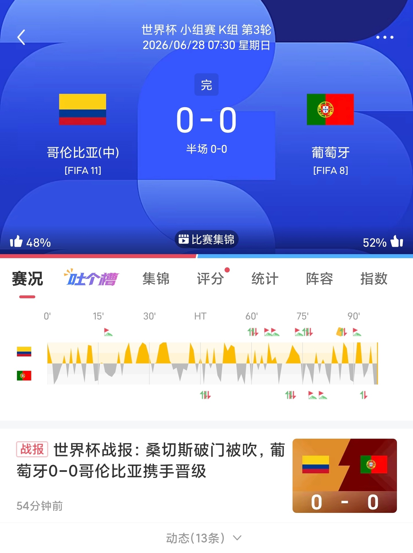 世界杯🏆战报桑切斯破门被吹🇨🇴哥伦比亚0-0葡萄牙🇵🇹 