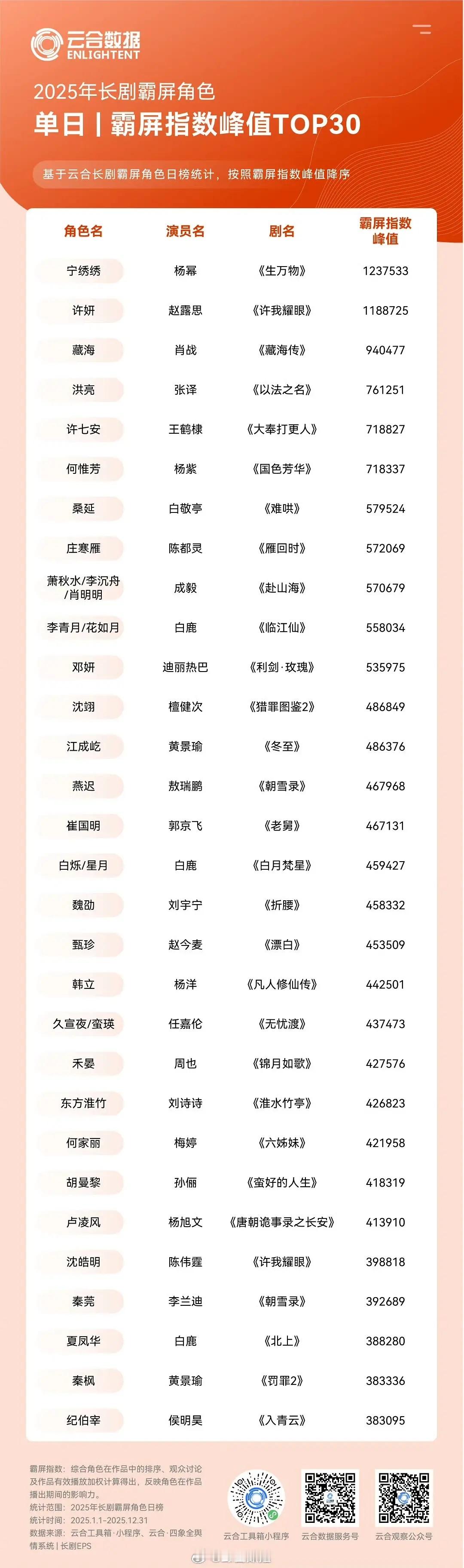 云合2025年长剧霸屏数据来了 《生万物》《许我耀眼》《藏海传》牛的 