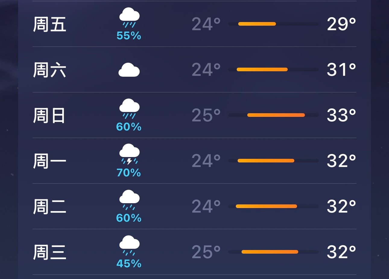 三十多度还下雨 那特么下的不是开水了么 你这不是胡闹呢吗！