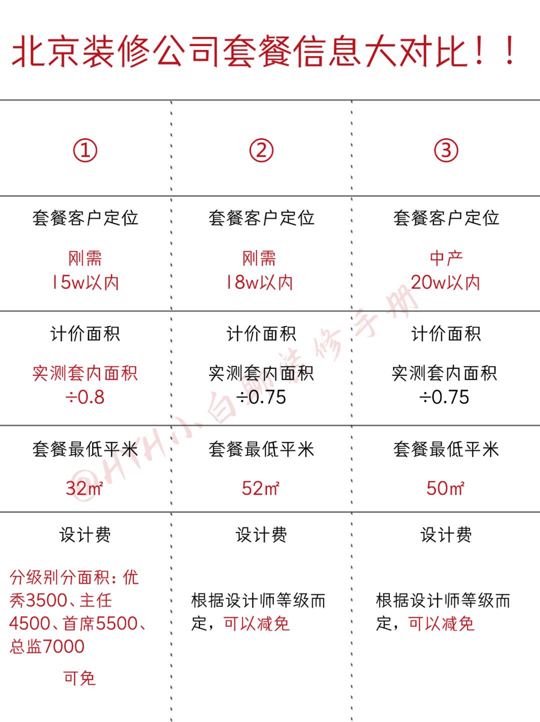 北京三大装修公司套餐大pk！