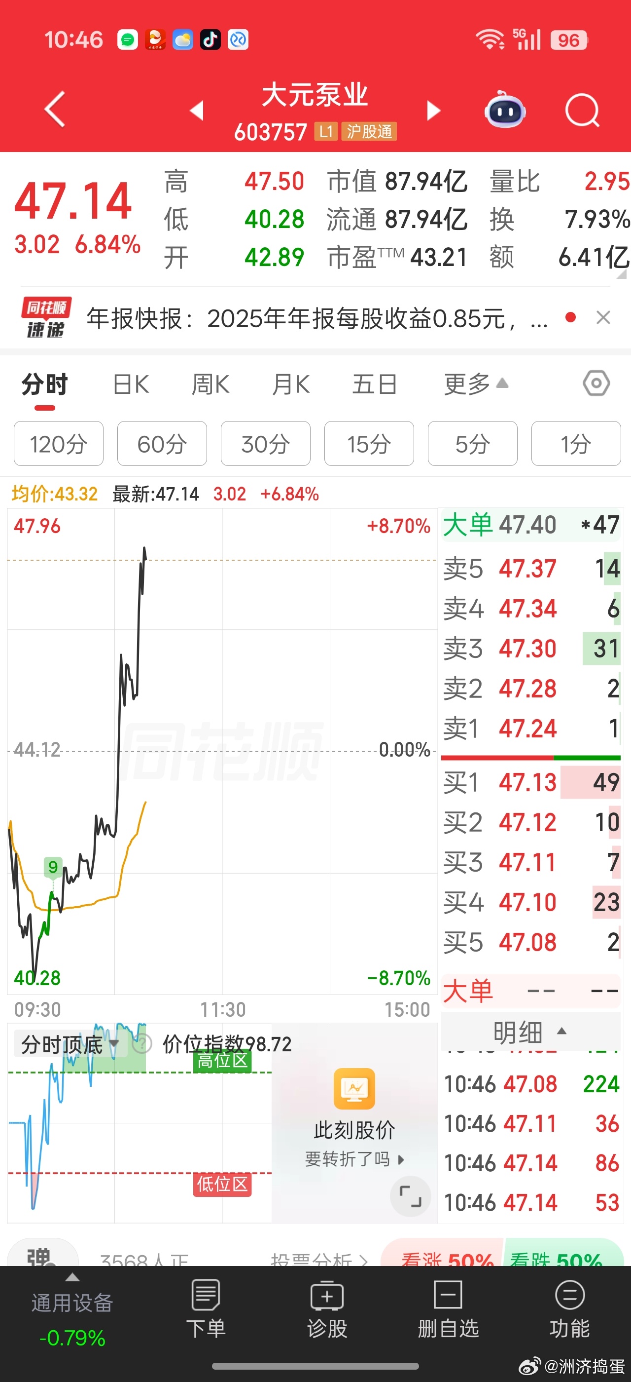 啥业绩都是虚，没庄家都不行。。有庄则灵。。。大元从-8%拉到+7%先补跌去年业绩