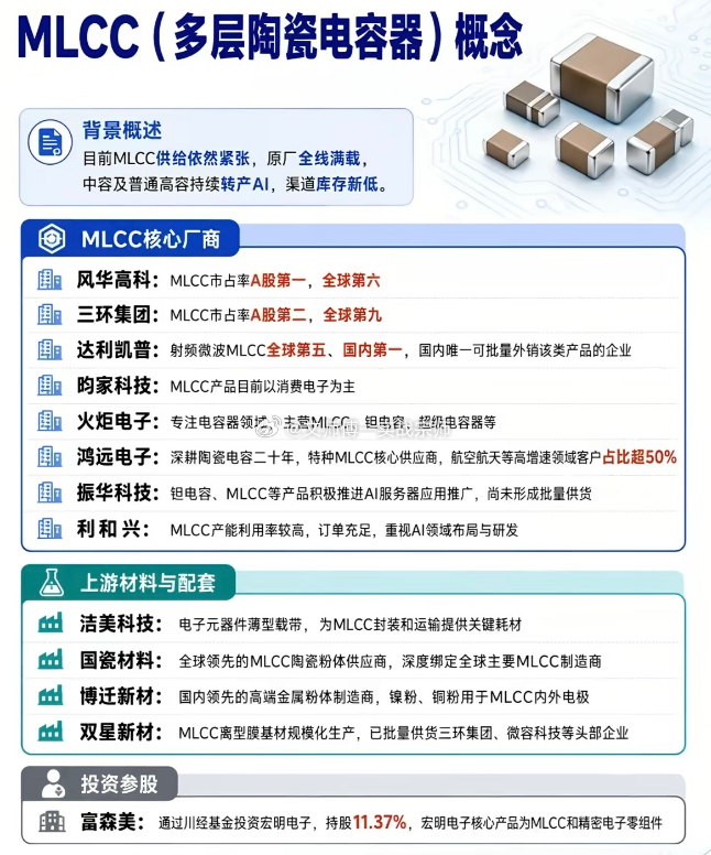 MLCC（多层陶瓷电容器）概念背景概述目前 MLCC 供给依然紧张，原厂全线满载