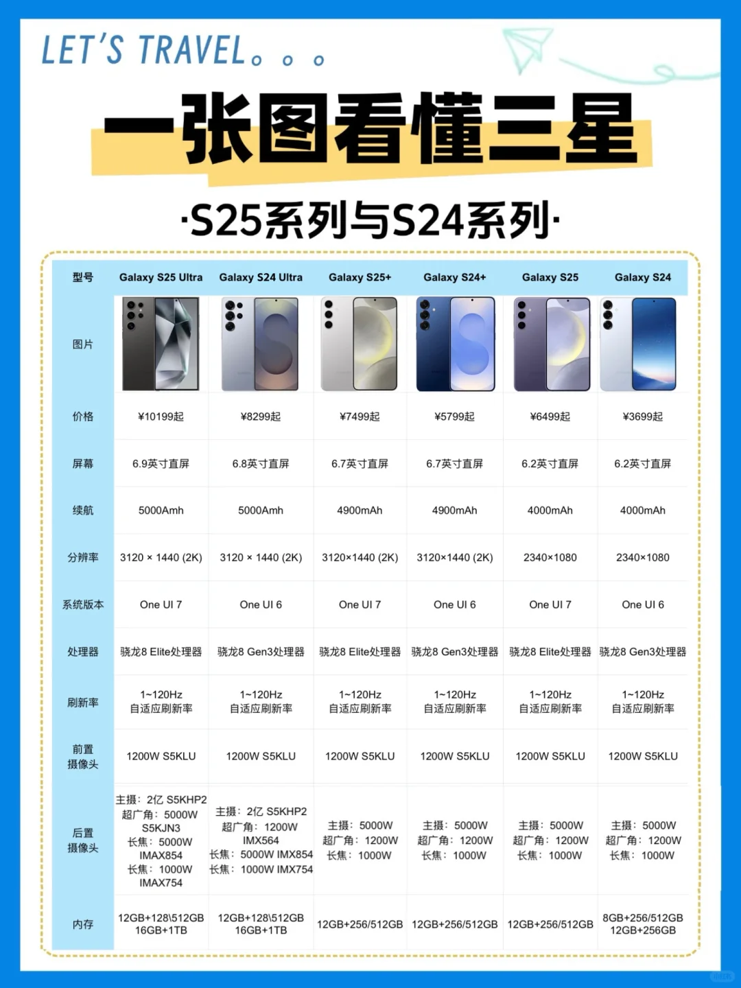 一张图看懂三星 S24系列和S25系列✅