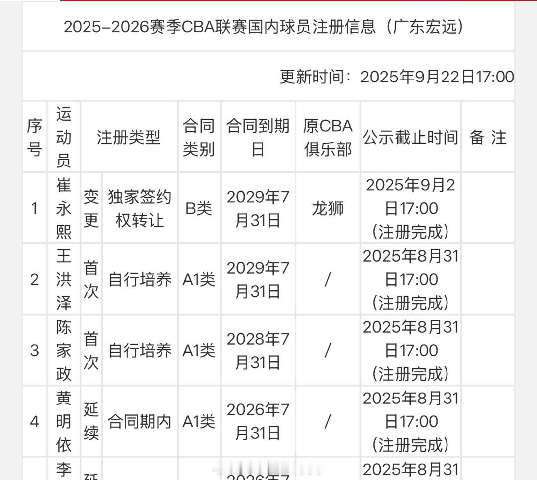 崔永熙与广东宏远签下4年B类合同。崔永熙 ​​​