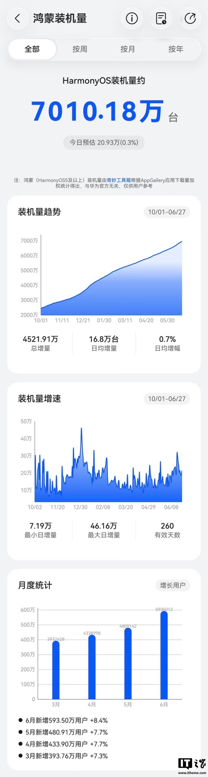 IT之家 6 月 29 日消息，奇妙工具箱数据显示，华为鸿蒙 HarmonyOS