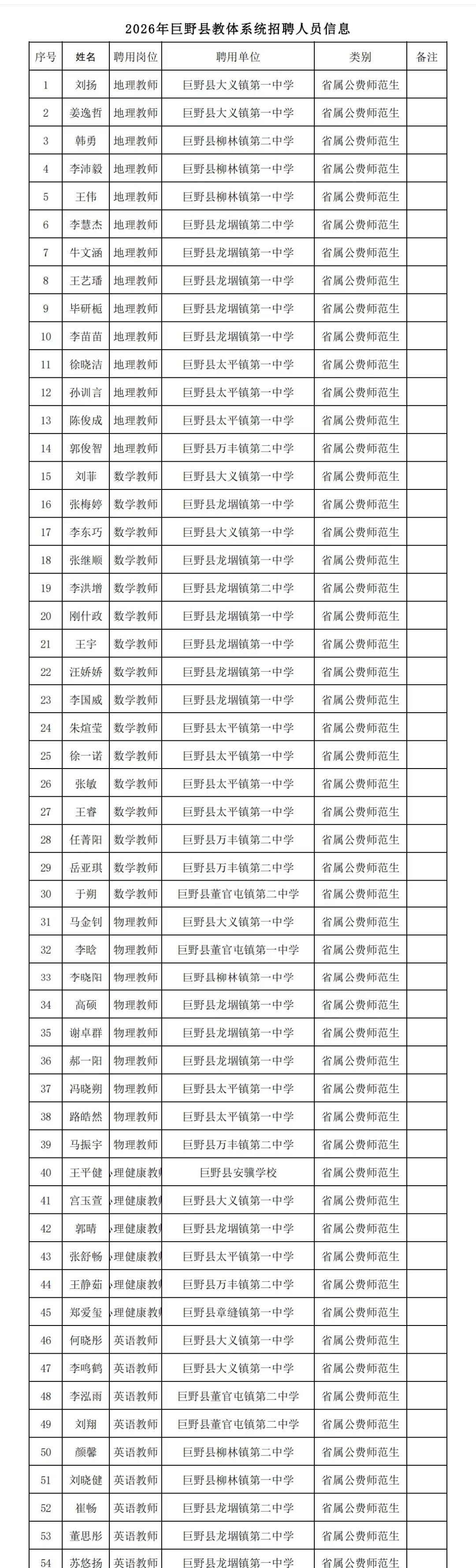 2026年巨野县公费师范生聘用人员名单