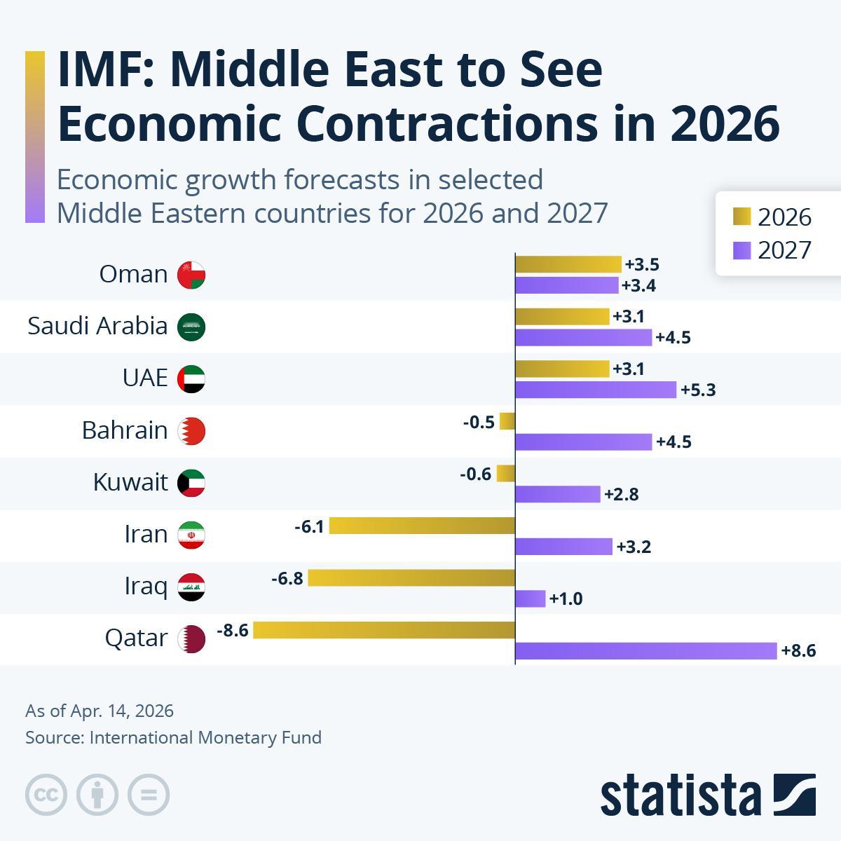 IMF估计，2026年中东经济要萎缩了，但沙特和阿联酋、阿曼还行国际货币基金组织